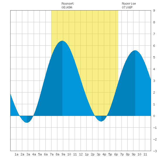 Sandy Hook tide chart for Wednesday, October 8, 2025