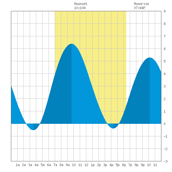 Sandy Hook tide chart for Thursday, October 9, 2025