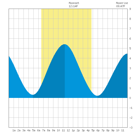 Sandy Hook tide chart for Monday, November 10, 2025