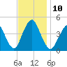 Sandy Hook tide chart for Monday, November 10, 2025