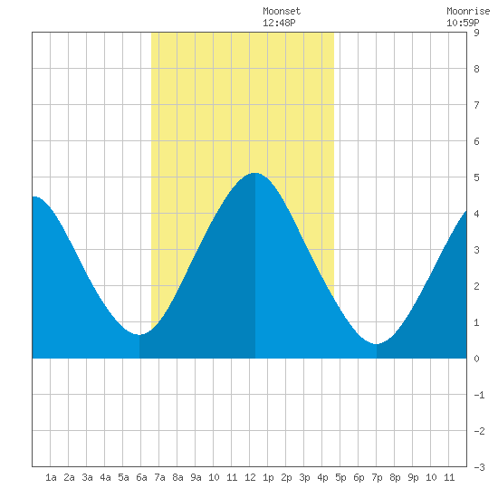 Sandy Hook tide chart for Tuesday, November 11, 2025