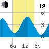 Sandy Hook tide chart for Wednesday, November 12, 2025