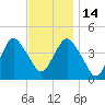 Sandy Hook tide chart for Friday, November 14, 2025