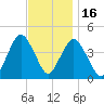 Sandy Hook tide chart for Sunday, November 16, 2025
