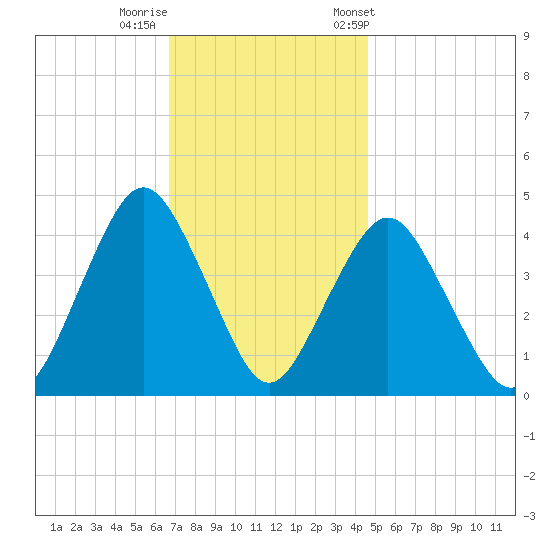 Sandy Hook tide chart for Monday, November 17, 2025