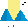 Sandy Hook tide chart for Monday, November 17, 2025