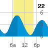 Sandy Hook tide chart for Saturday, November 22, 2025