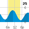Sandy Hook tide chart for Tuesday, November 25, 2025