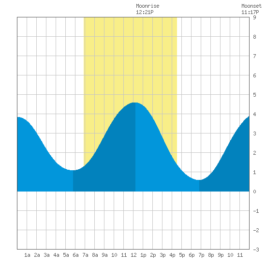 Sandy Hook tide chart for Thursday, November 27, 2025