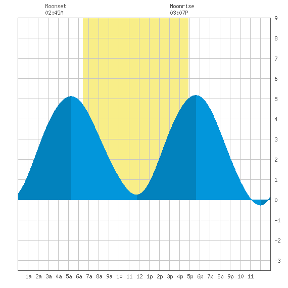 Sandy Hook tide chart for Sunday, November 2, 2025