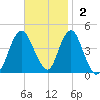 Sandy Hook tide chart for Sunday, November 2, 2025