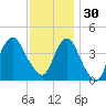 Sandy Hook tide chart for Sunday, November 30, 2025