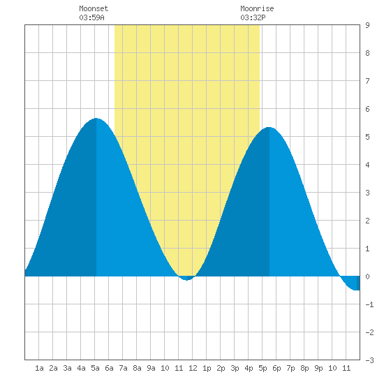 Sandy Hook tide chart for Monday, November 3, 2025