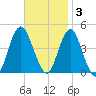 Sandy Hook tide chart for Monday, November 3, 2025