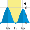 Sandy Hook tide chart for Tuesday, November 4, 2025