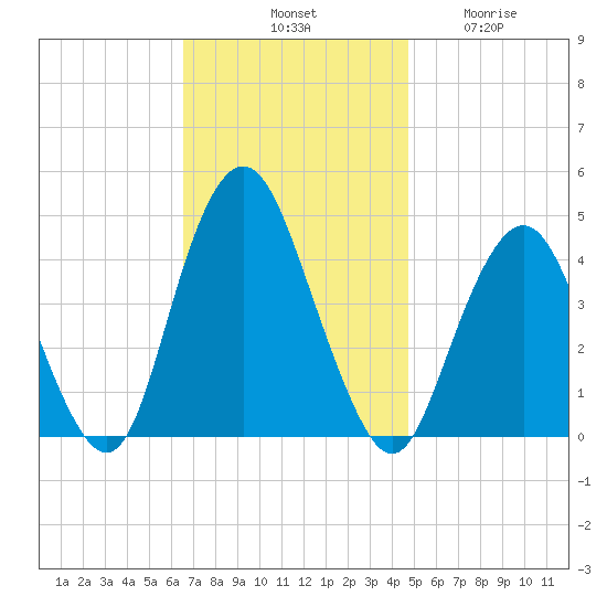 Sandy Hook tide chart for Saturday, November 8, 2025