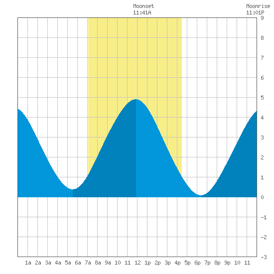 Sandy Hook tide chart for Wednesday, December 10, 2025