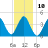 Sandy Hook tide chart for Wednesday, December 10, 2025