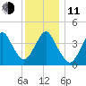 Sandy Hook tide chart for Thursday, December 11, 2025