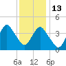 Sandy Hook tide chart for Saturday, December 13, 2025