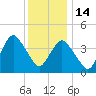 Sandy Hook tide chart for Sunday, December 14, 2025