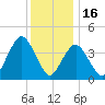 Sandy Hook tide chart for Tuesday, December 16, 2025