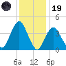 Sandy Hook tide chart for Friday, December 19, 2025