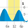 Sandy Hook tide chart for Monday, December 1, 2025