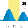 Sandy Hook tide chart for Saturday, December 20, 2025