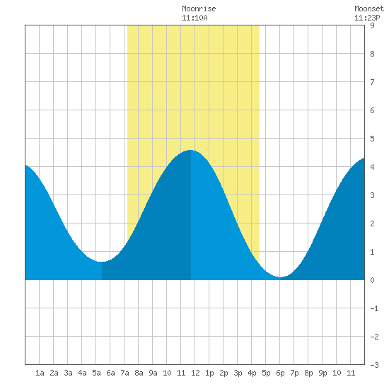 Sandy Hook tide chart for Friday, December 26, 2025