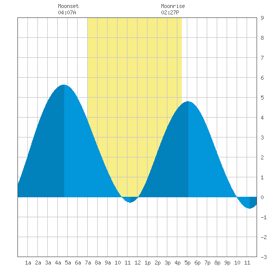 Sandy Hook tide chart for Tuesday, December 2, 2025