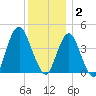 Sandy Hook tide chart for Tuesday, December 2, 2025