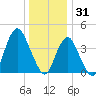 Sandy Hook tide chart for Wednesday, December 31, 2025