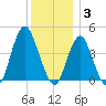 Sandy Hook tide chart for Wednesday, December 3, 2025