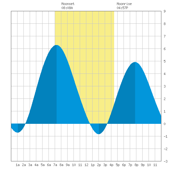 Sandy Hook tide chart for Friday, December 5, 2025