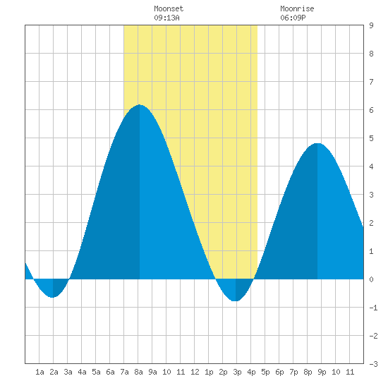 Sandy Hook tide chart for Saturday, December 6, 2025