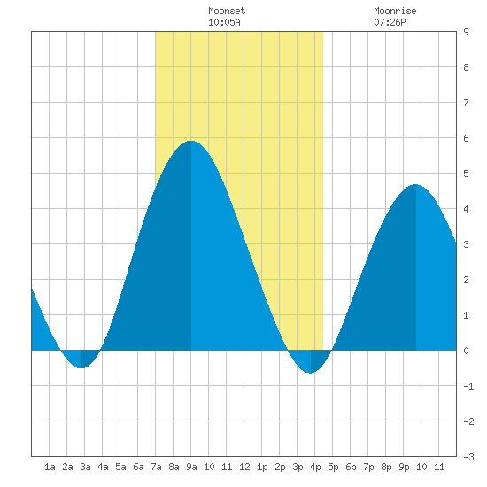 Sandy Hook tide chart for Sunday, December 7, 2025