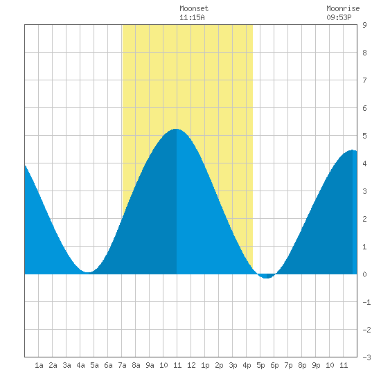 Sandy Hook tide chart for Tuesday, December 9, 2025