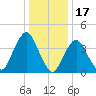 Sandy Hook tide chart for Saturday, January 17, 2026