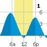 Sandy Hook tide chart for Thursday, January 1, 2026