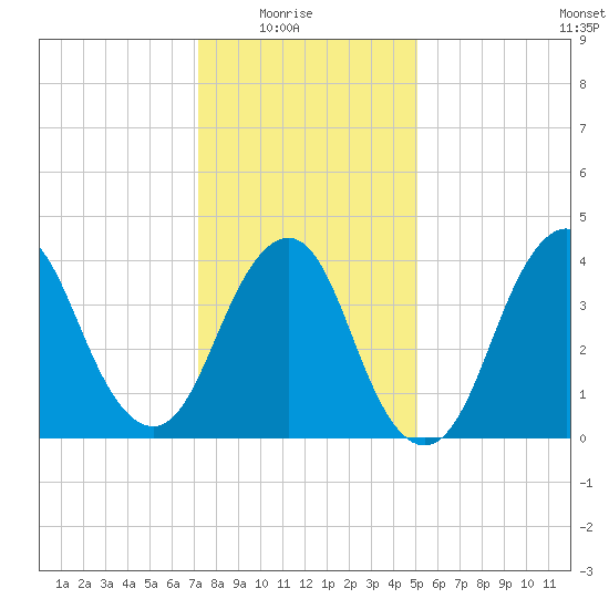 Sandy Hook tide chart for Saturday, January 24, 2026