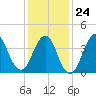 Sandy Hook tide chart for Saturday, January 24, 2026