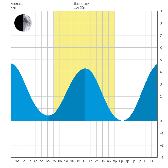 Sandy Hook tide chart for Sunday, January 25, 2026