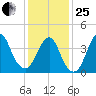 Sandy Hook tide chart for Sunday, January 25, 2026