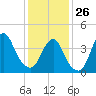 Sandy Hook tide chart for Monday, January 26, 2026