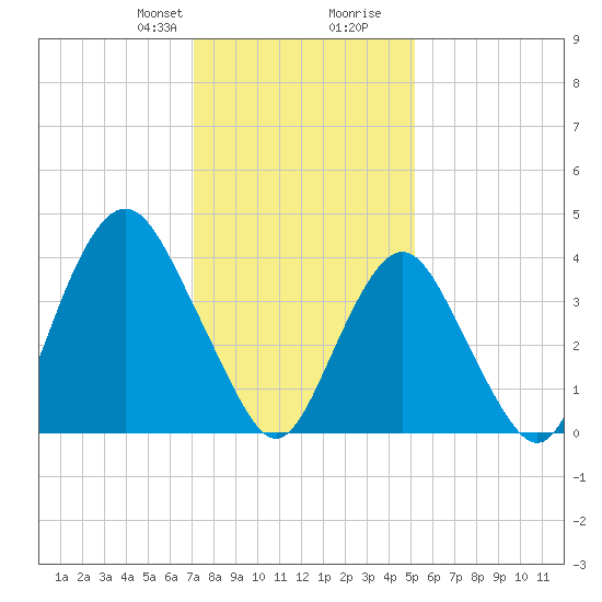 Sandy Hook tide chart for Thursday, January 29, 2026