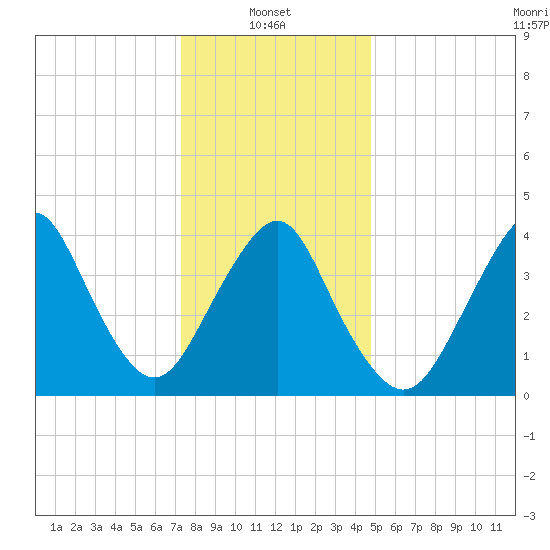 Sandy Hook tide chart for Friday, January 9, 2026
