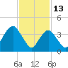 Sandy Hook tide chart for Friday, February 13, 2026
