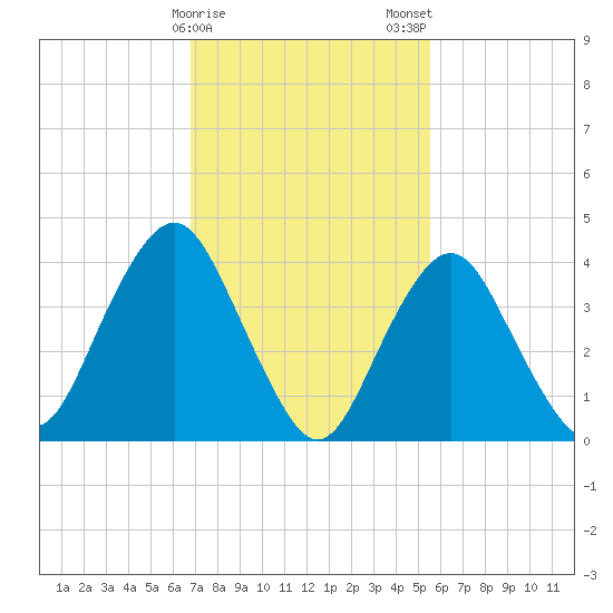 Sandy Hook tide chart for Sunday, February 15, 2026