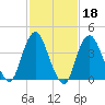 Sandy Hook tide chart for Wednesday, February 18, 2026